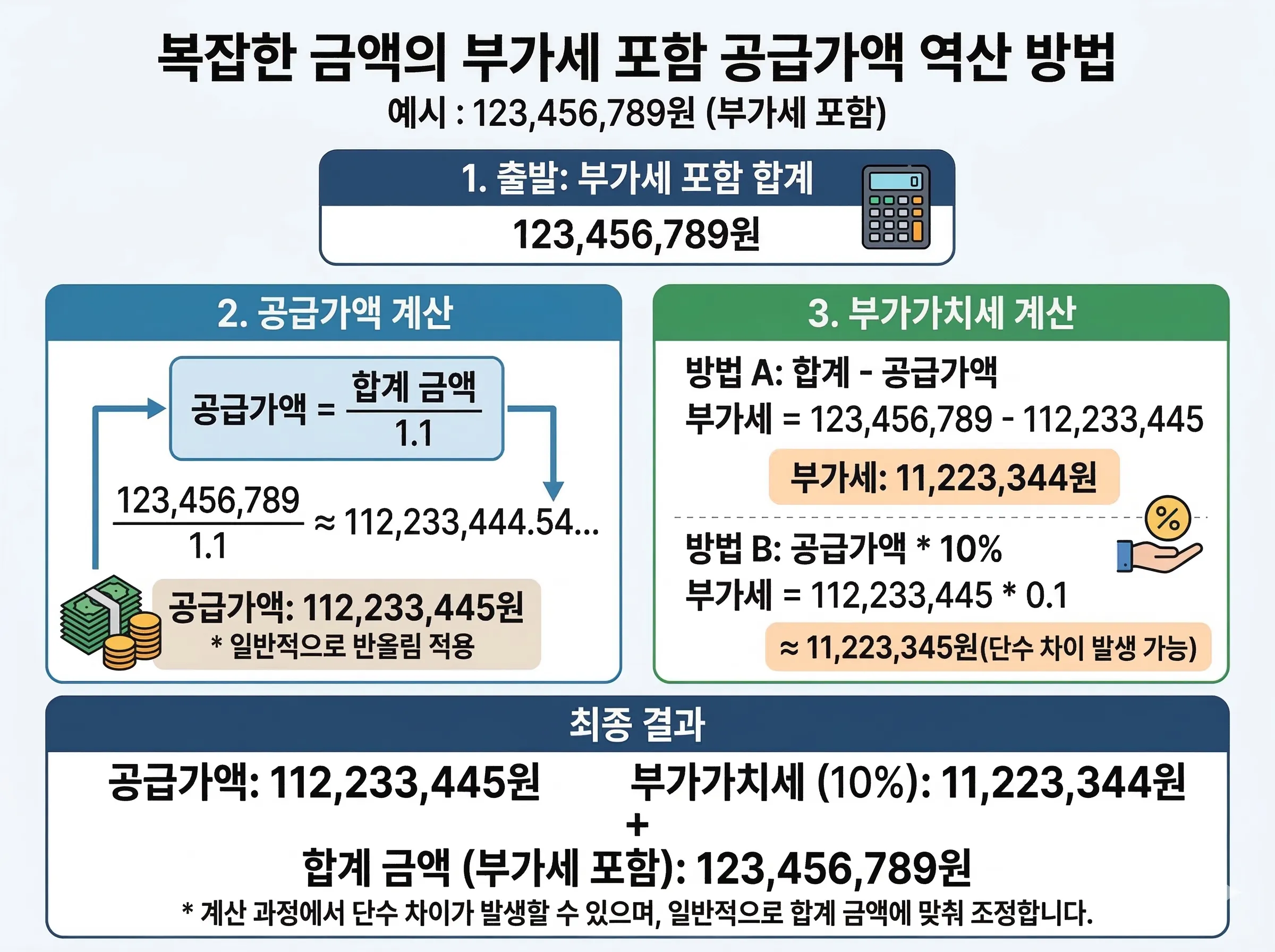부가세 계산기 활용 및 합법적인 매입세액 공제 절세 팁