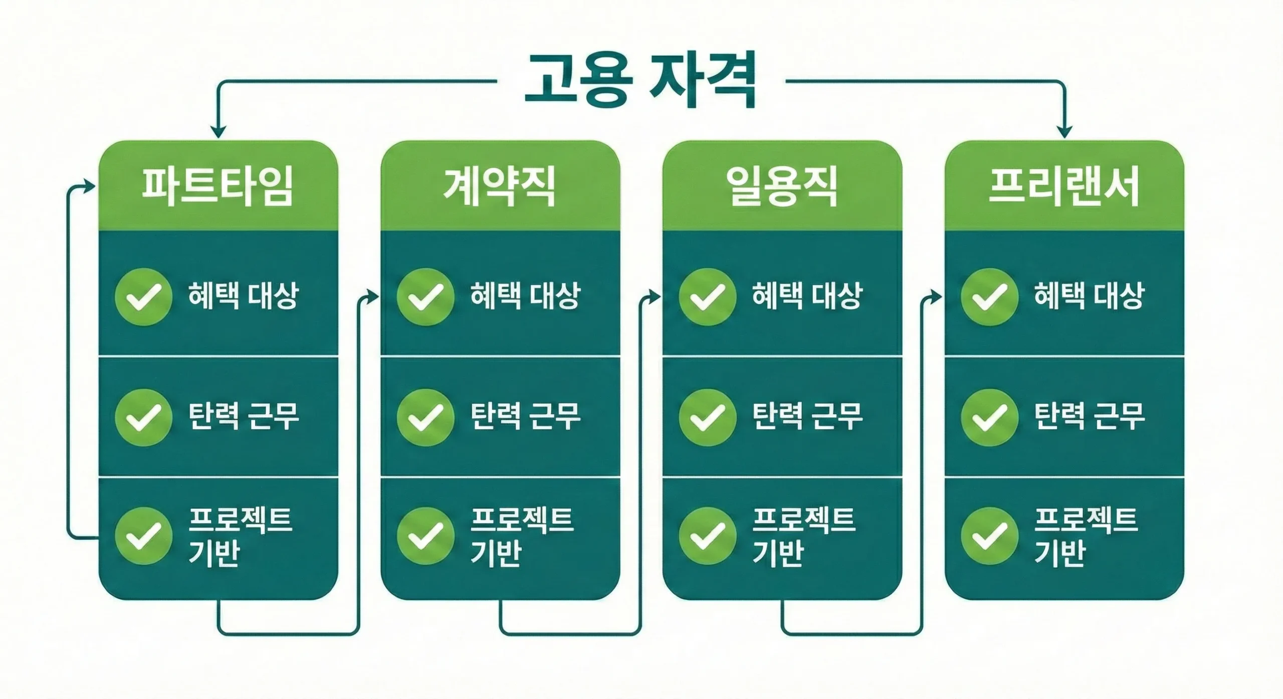 고용 형태별 퇴직금 지급 가능 여부 분석표