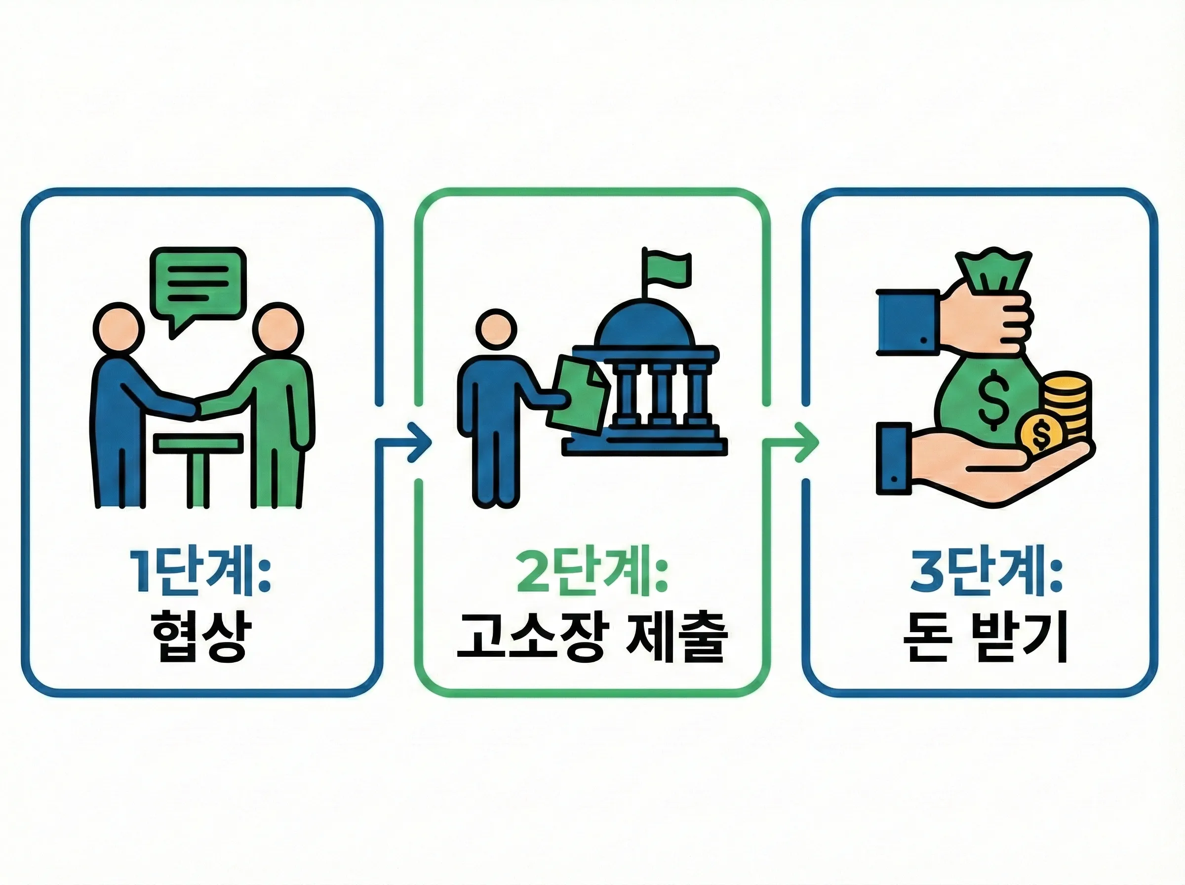 퇴직금 미지급시 대응을 위한 노동부 진정 처리 절차 인포그래픽