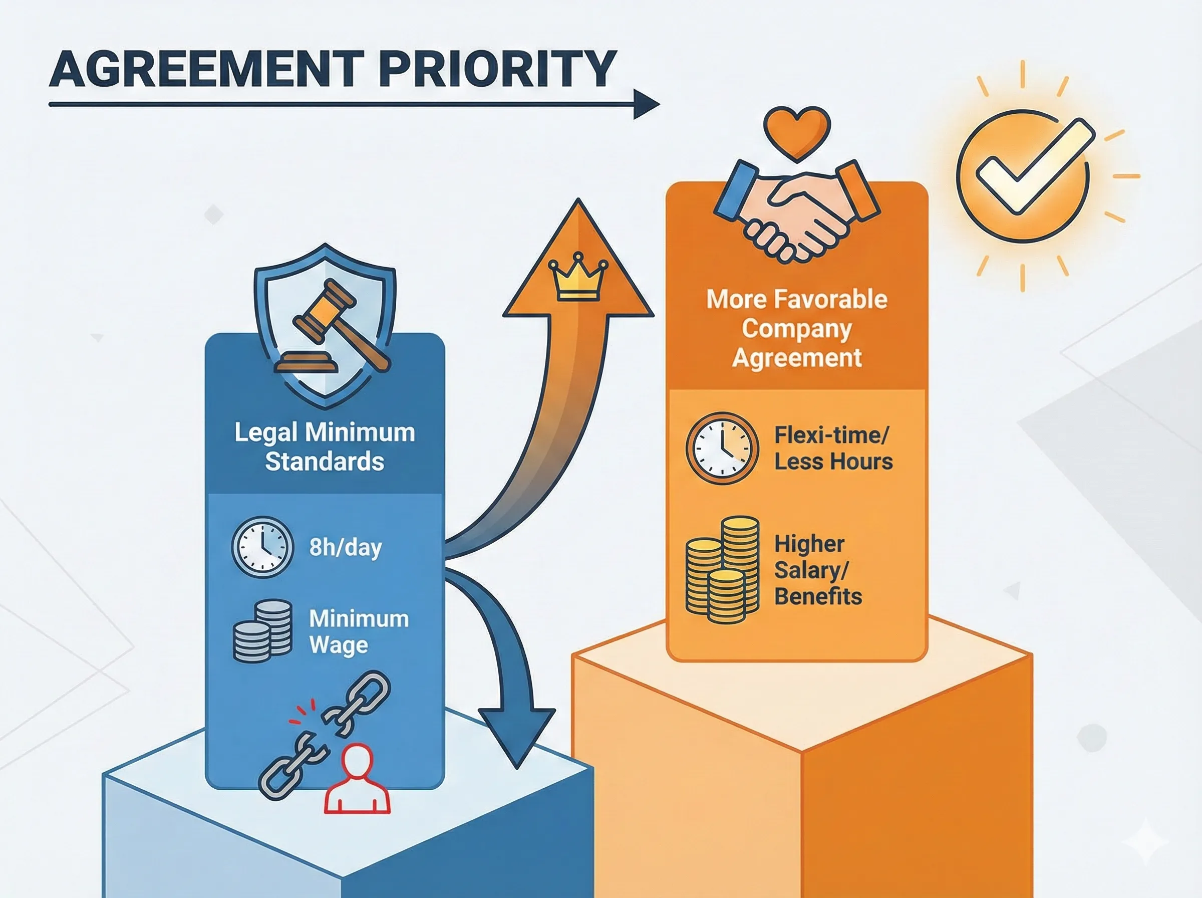 법적 기준과 단체협약 비교 인포그래픽