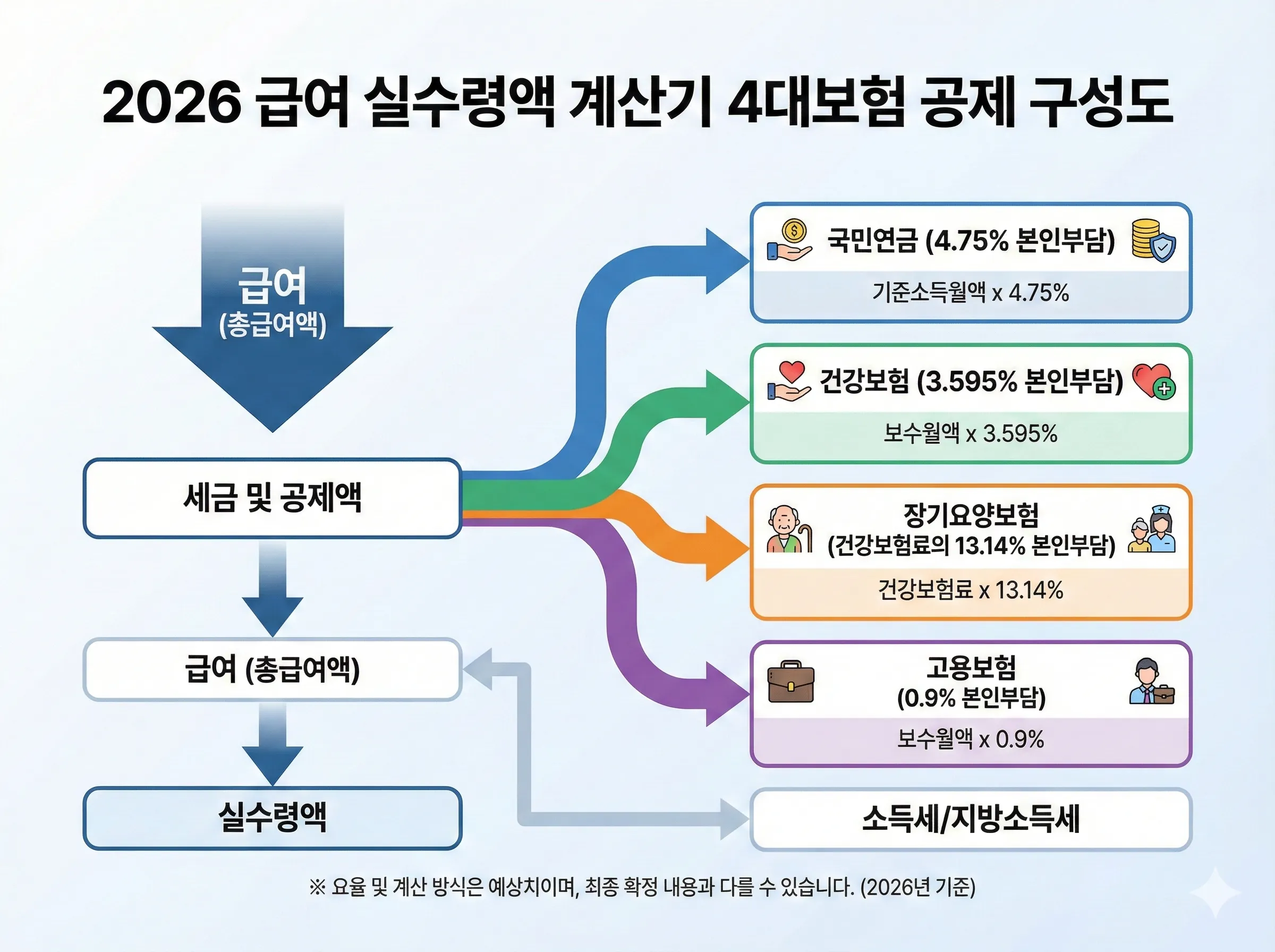 4대보험 상세 공제 항목 이미지