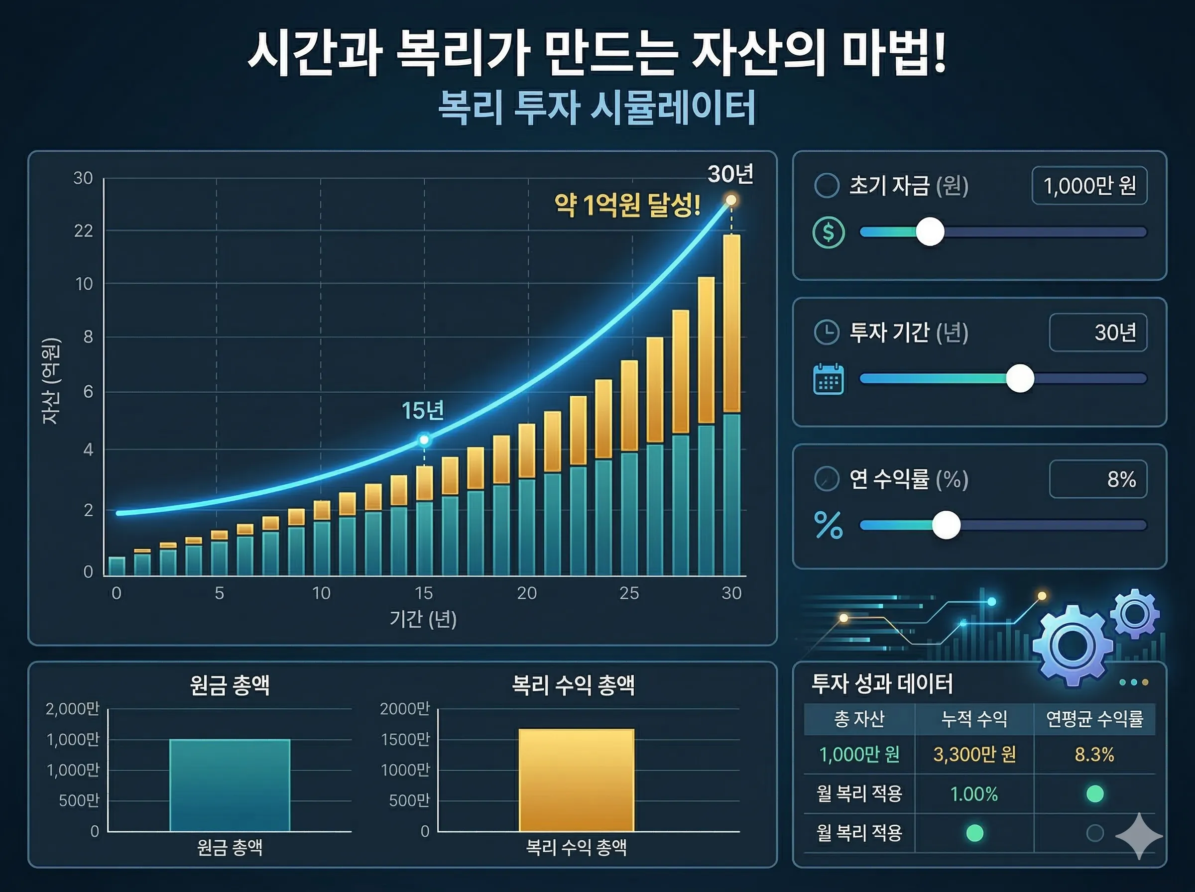 복리 투자 자산 성장 및 수익 구성 차트