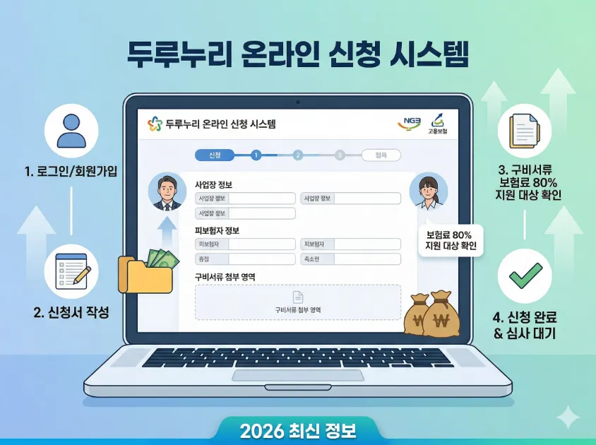 durunuri-application-process 2026 두루누리 사회보험료 지원 온라인 오프라인 신청 절차