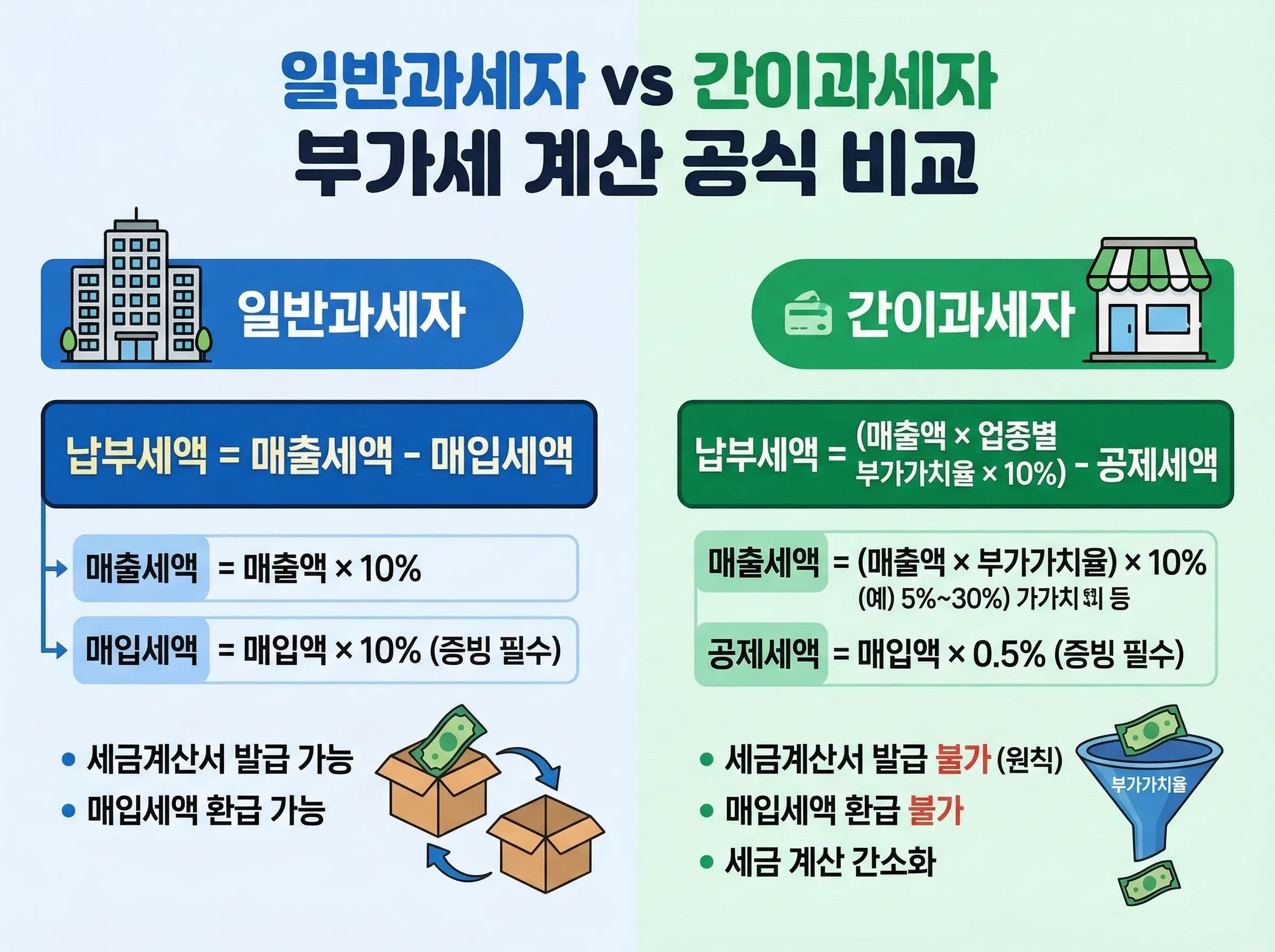 일반과세자와 간이과세자의 부가세 계산 공식 비교