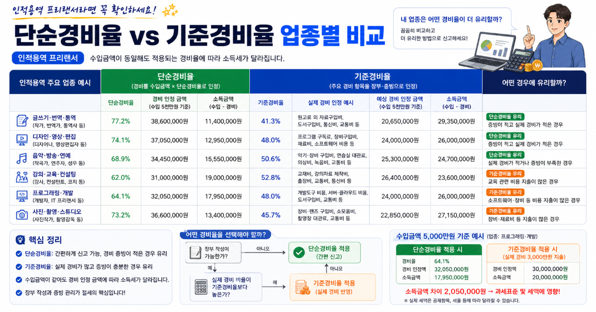 expense-rate-by-industry-comparison 단순경비율 기준경비율 업종별 비교 인적용역 프리랜서