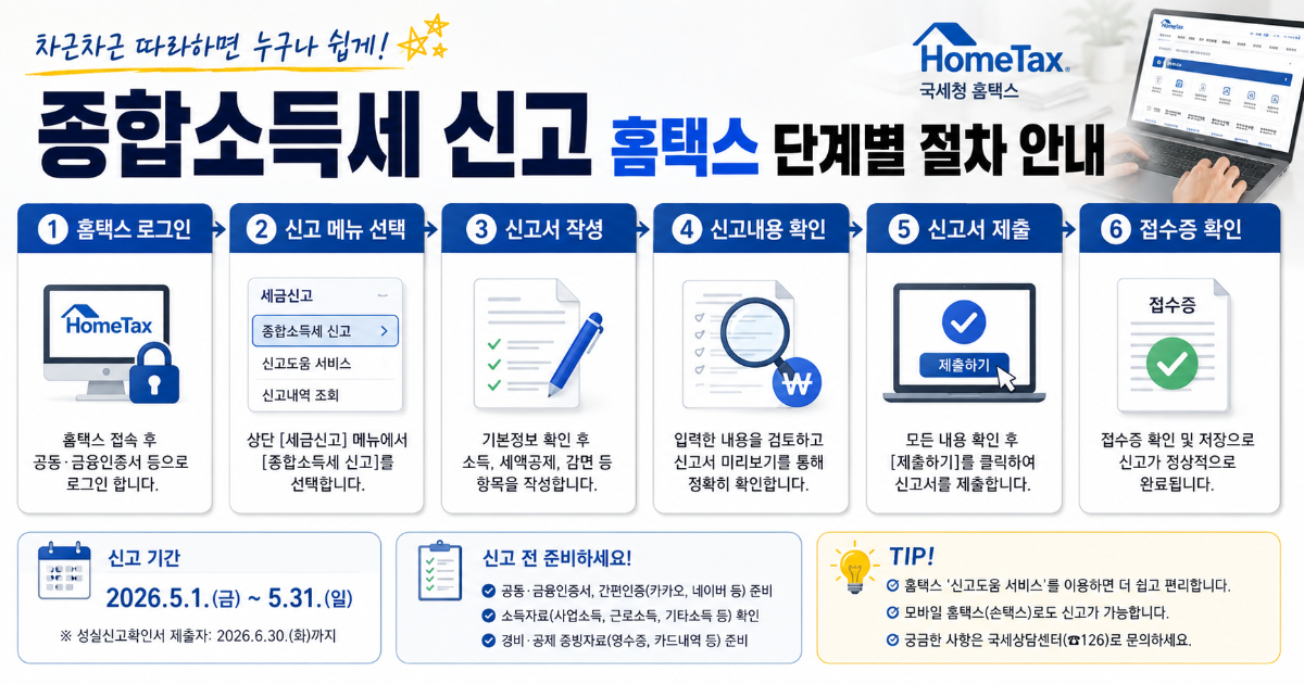 income-tax-hometax-steps 종합소득세 신고 홈택스 단계별 절차 안내