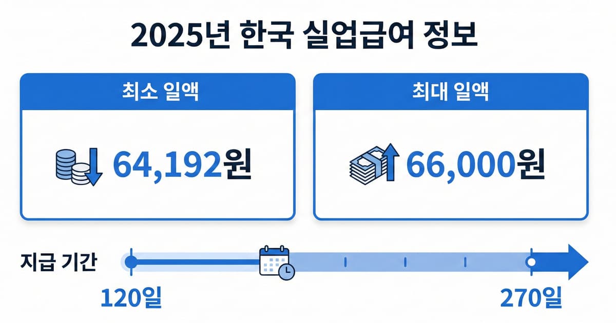 2025 실업급여 금액과 지급일수 요약 인포그래픽
