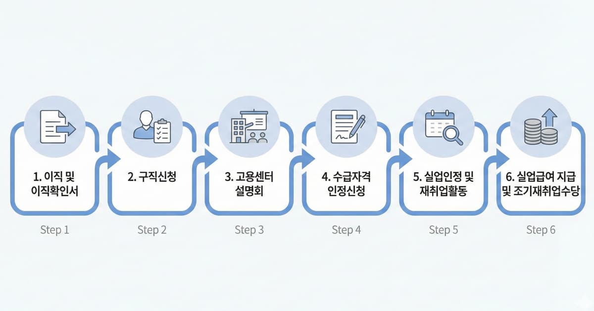 실업급여 신청 절차 6단계 플로우 차트
