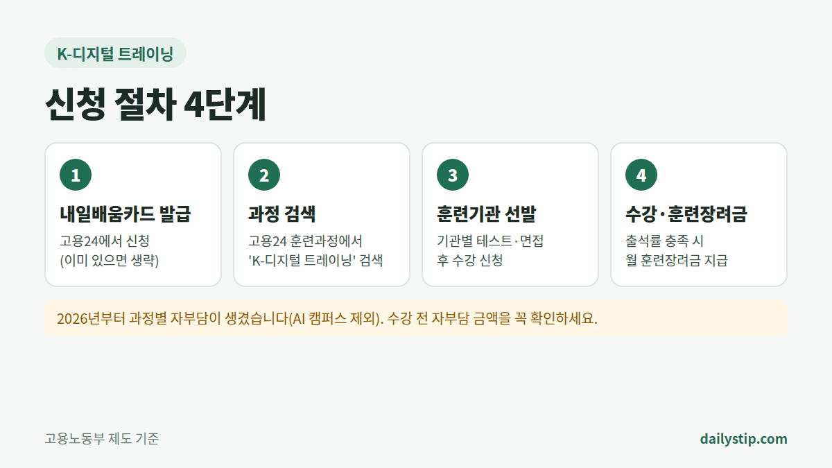 K-디지털 트레이닝 신청 절차 4단계