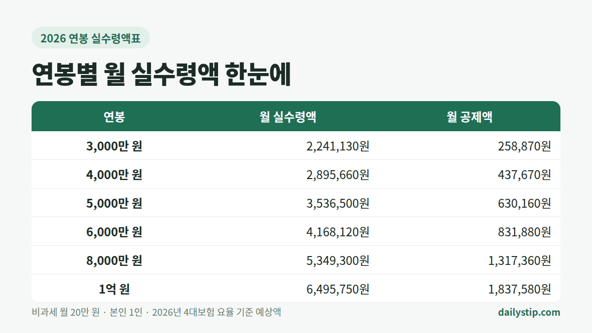 2026 연봉별 월 실수령액과 공제액 표