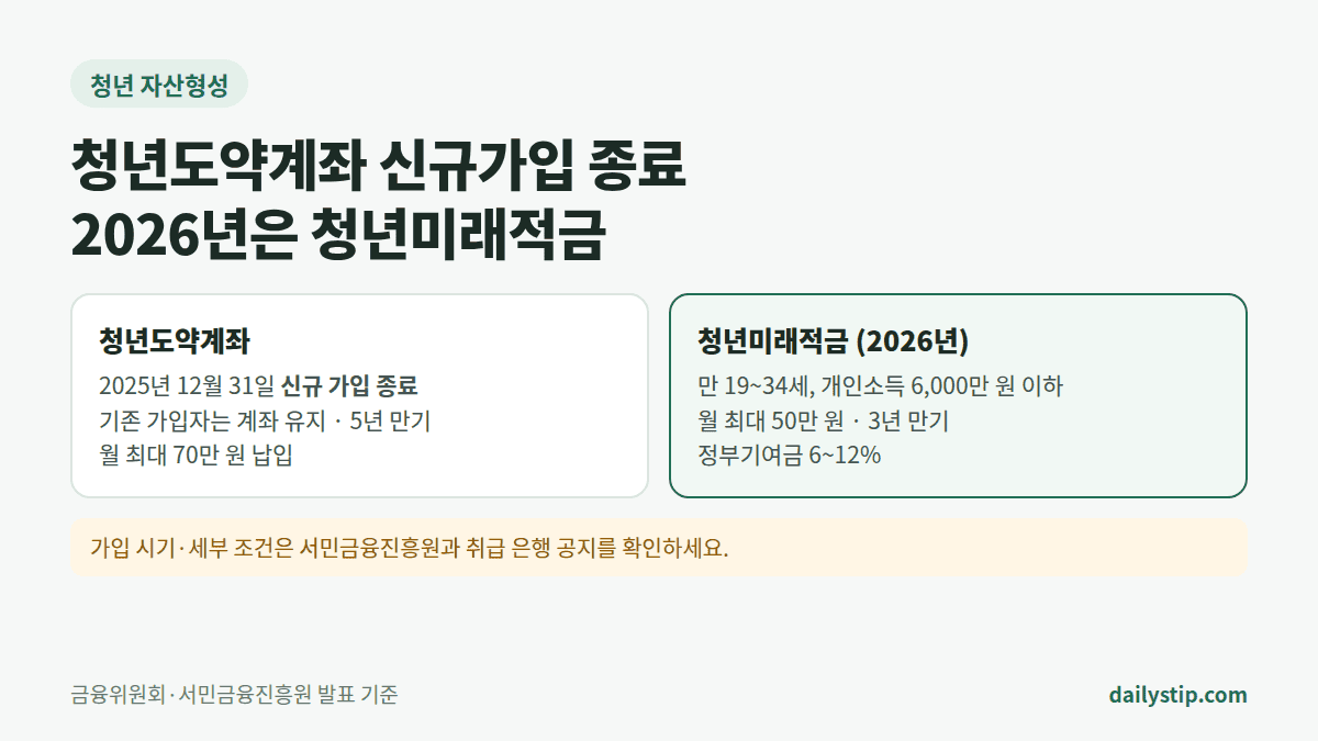 청년도약계좌 신규가입 종료와 청년미래적금 비교